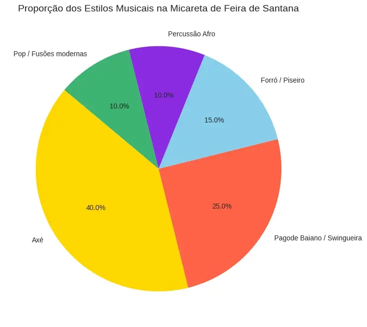 Estilos musicais da Micareta de Feira de Santana